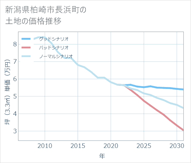 新潟県柏崎市長浜町の土地価格推移