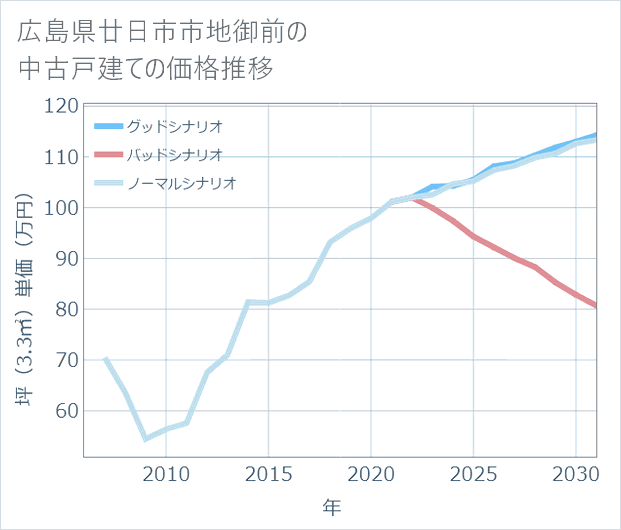 広島県廿日市市地御前の中古戸建て価格推移