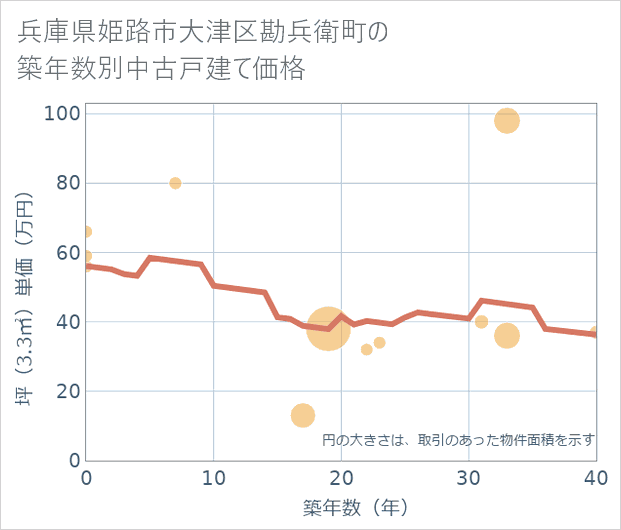 兵庫県姫路市大津区勘兵衛町の築年数別の中古戸建て坪単価