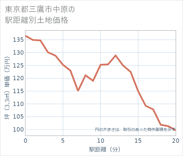 東京都三鷹市中原の徒歩距離別の土地坪単価