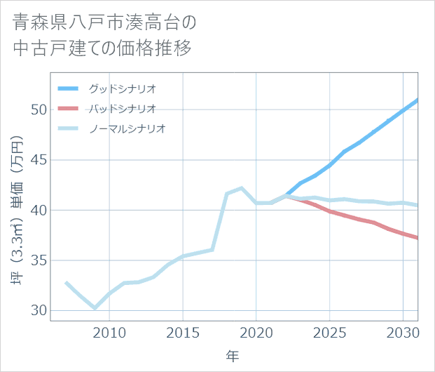 青森県八戸市湊高台の中古戸建て価格推移