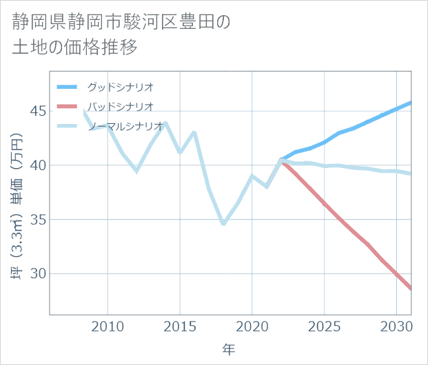 静岡県静岡市駿河区豊田の土地価格推移