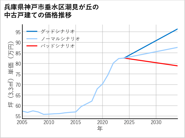 兵庫県神戸市垂水区潮見が丘の中古戸建て価格推移