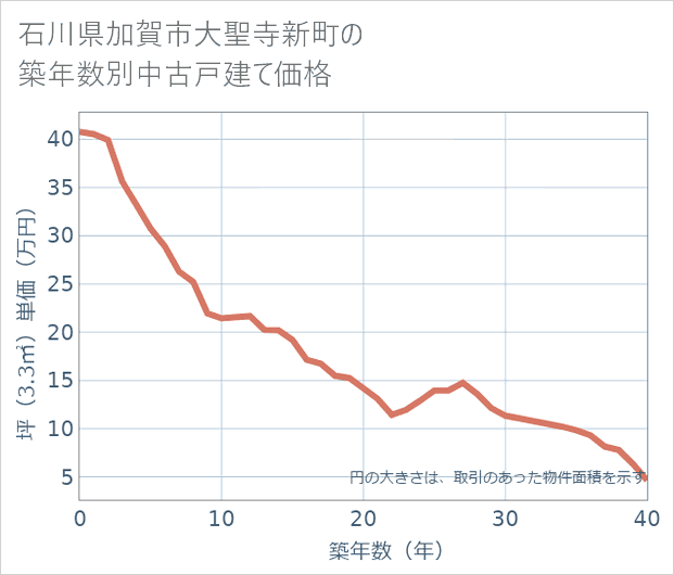 石川県加賀市大聖寺新町の築年数別の中古戸建て坪単価