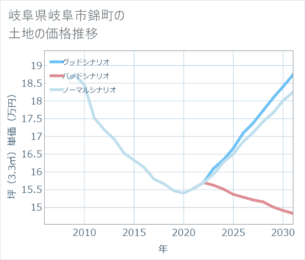 岐阜県岐阜市錦町の土地価格推移