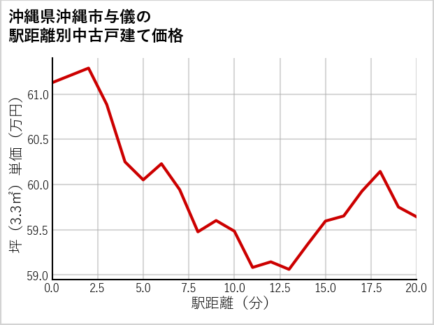 沖縄県沖縄市与儀の徒歩距離別の中古戸建て坪単価