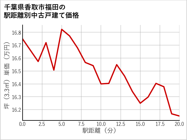 千葉県香取市福田の徒歩距離別の中古戸建て坪単価