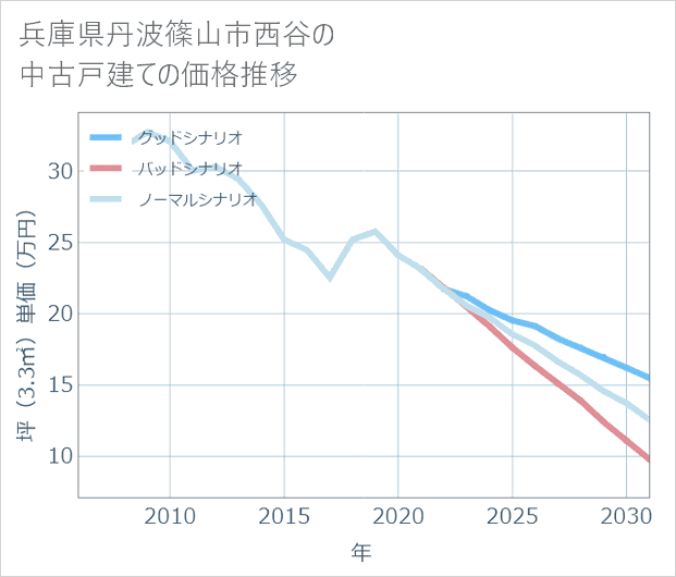 兵庫県丹波篠山市西谷の中古戸建て価格推移