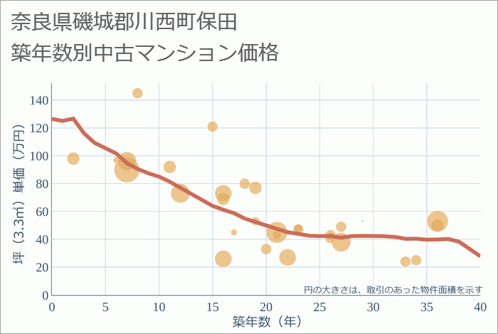 奈良県磯城郡川西町保田の築年数別の中古マンション坪単価