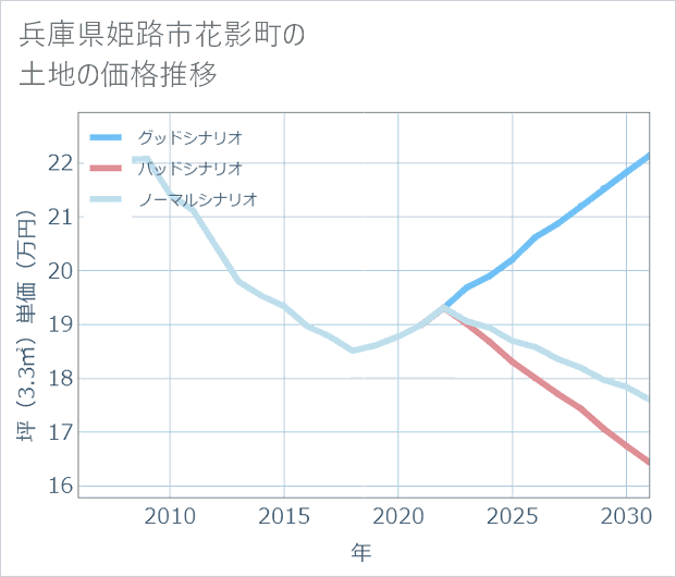 兵庫県姫路市花影町の土地価格推移