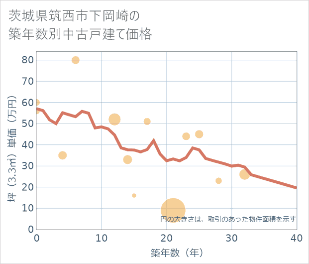 茨城県筑西市下岡崎の築年数別の中古戸建て坪単価