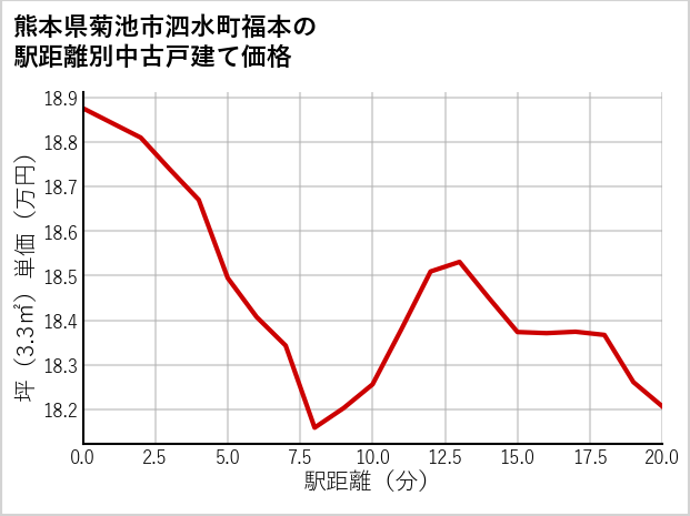 熊本県菊池市泗水町福本の徒歩距離別の中古戸建て坪単価