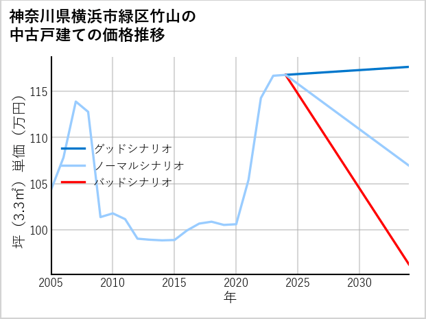 神奈川県横浜市緑区竹山の中古戸建て価格推移