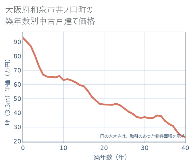 大阪府和泉市井ノ口町の築年数別の中古戸建て坪単価