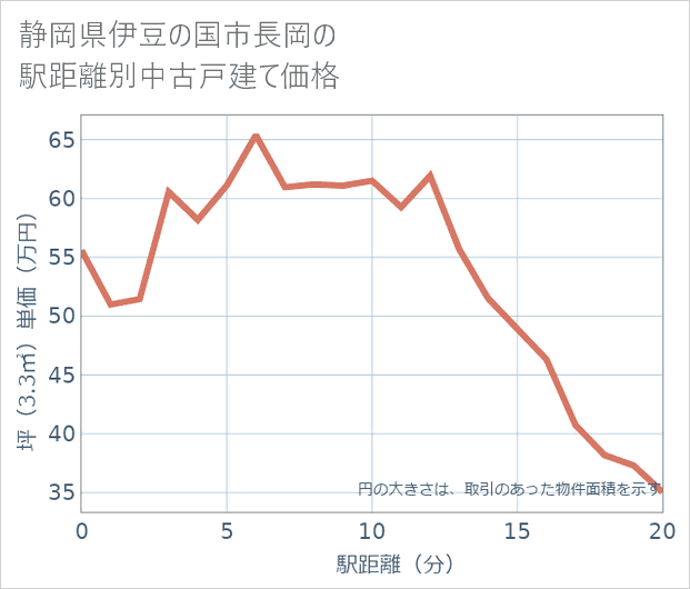 静岡県伊豆の国市長岡の徒歩距離別の中古戸建て坪単価