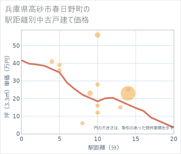 兵庫県高砂市春日野町の徒歩距離別の中古戸建て坪単価