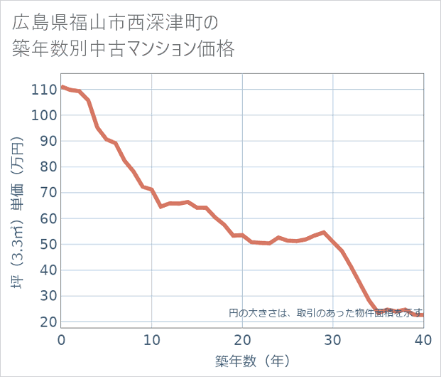 広島県福山市西深津町の築年数別の中古マンション坪単価