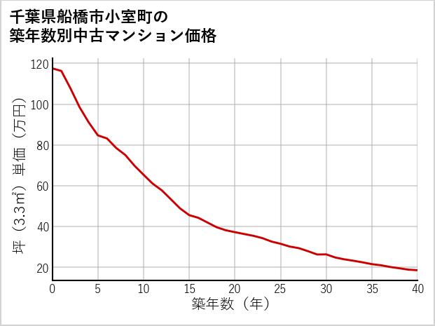 千葉県船橋市小室町の築年数別の中古マンション坪単価