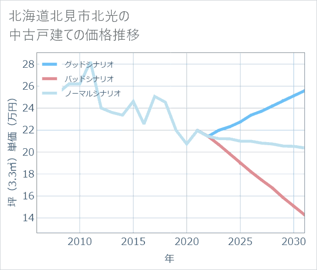 北海道北見市北光の中古戸建て価格推移