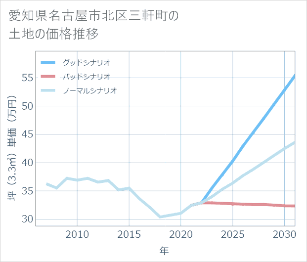 愛知県名古屋市北区三軒町の土地価格推移