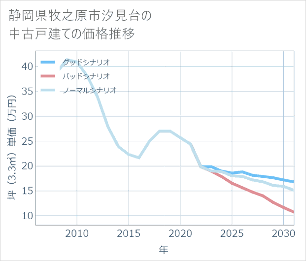 静岡県牧之原市汐見台の中古戸建て価格推移