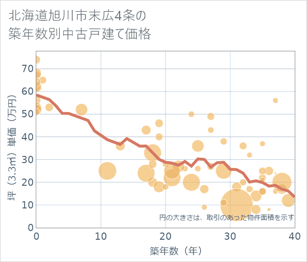 北海道旭川市末広4条の築年数別の中古戸建て坪単価