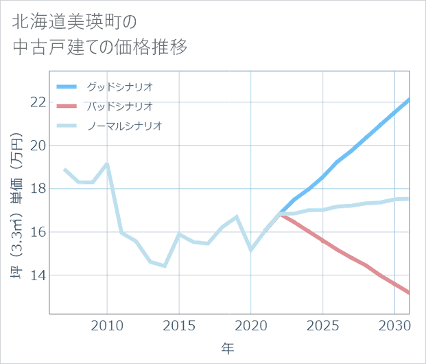 北海道美瑛町の中古戸建て価格推移