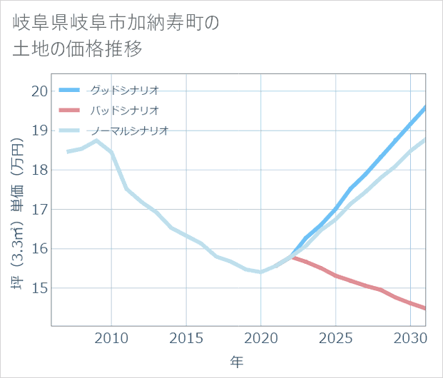 岐阜県岐阜市加納寿町の土地価格推移