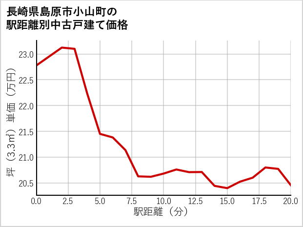 長崎県島原市小山町の徒歩距離別の中古戸建て坪単価