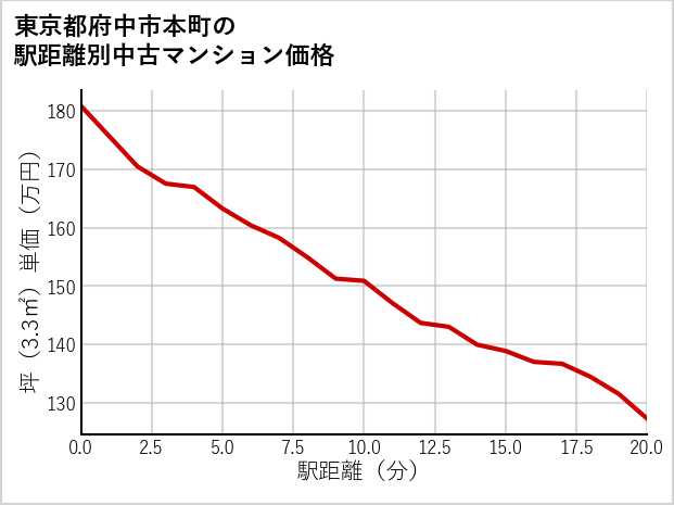 東京都府中市本町の徒歩距離別の中古マンション坪単価
