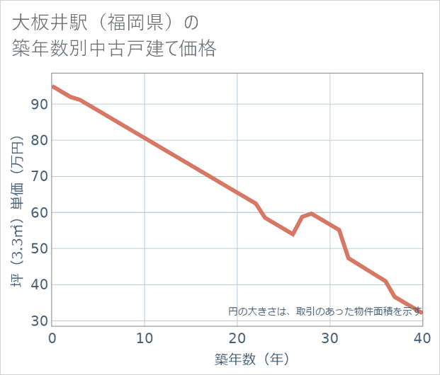 大板井駅(福岡県)の築年数別の中古戸建て坪単価