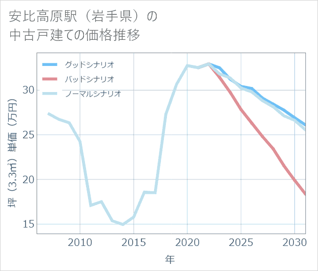 安比高原駅(岩手県)の中古戸建て価格推移