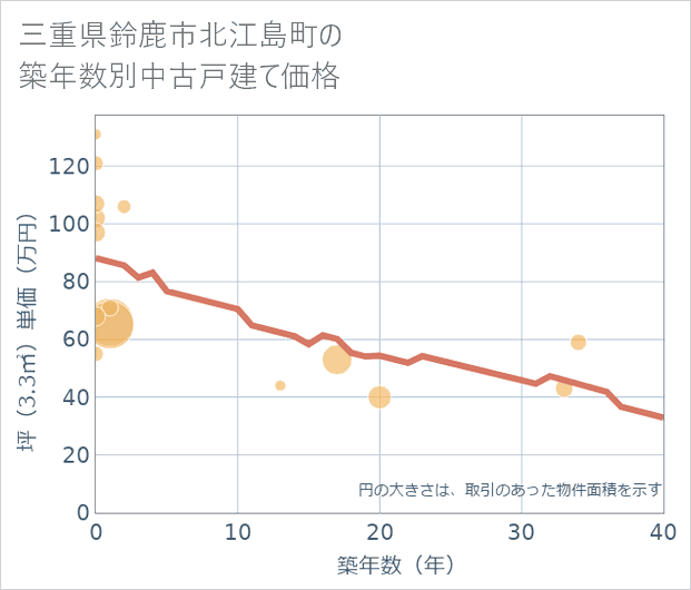 三重県鈴鹿市北江島町の築年数別の中古戸建て坪単価