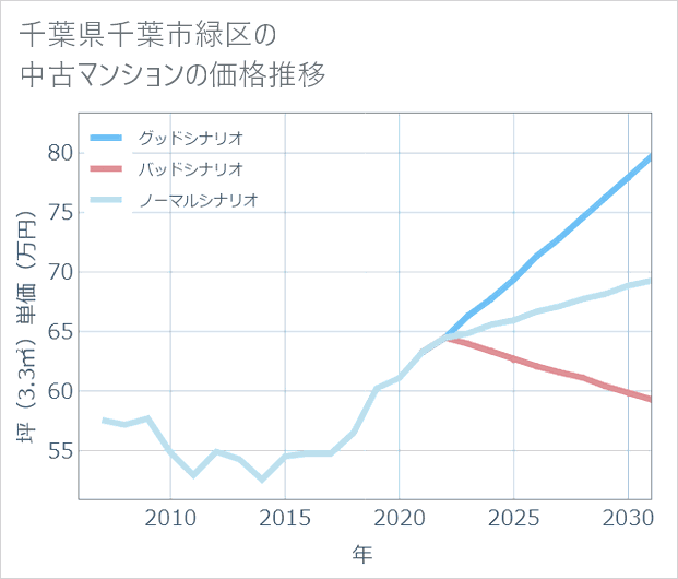 千葉県千葉市緑区の中古マンション価格推移