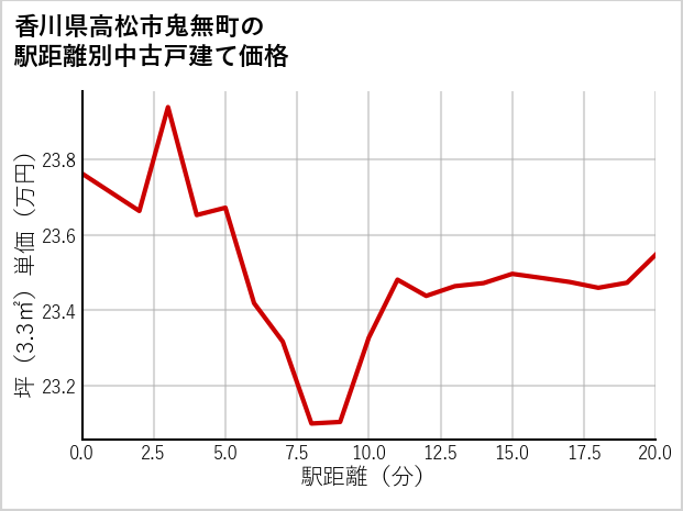 香川県高松市鬼無町の徒歩距離別の中古戸建て坪単価