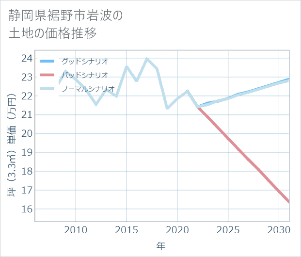 静岡県裾野市岩波の土地価格推移