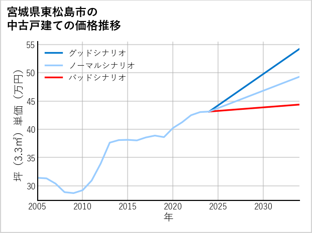 宮城県東松島市の中古戸建て価格推移