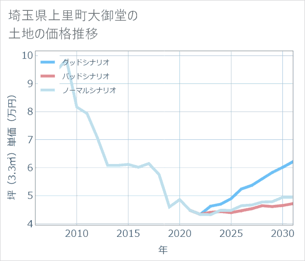 埼玉県上里町大御堂の土地価格推移