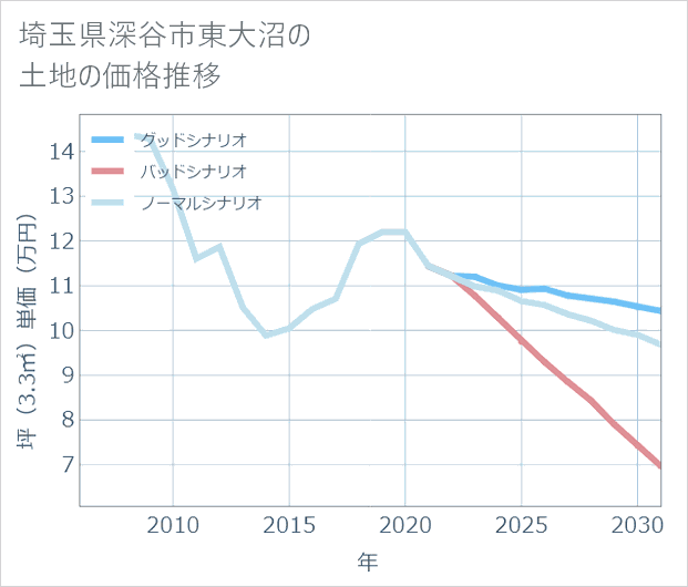 埼玉県深谷市東大沼の土地価格推移