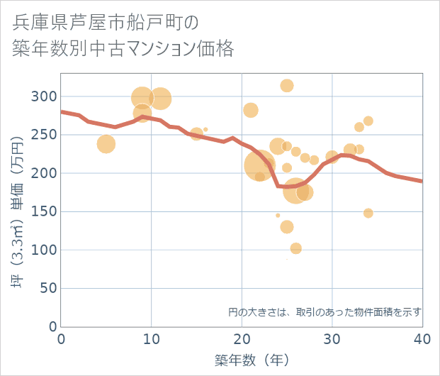 兵庫県芦屋市船戸町の築年数別の中古マンション坪単価