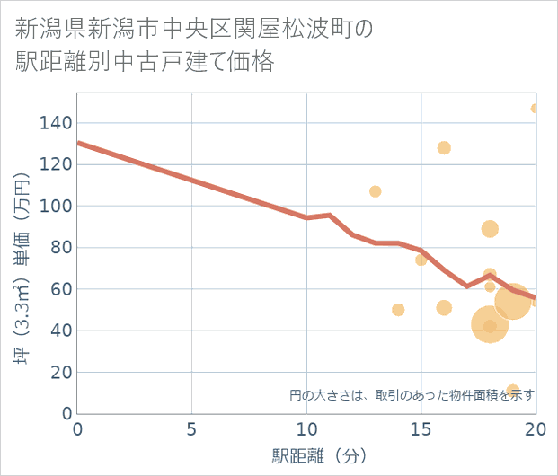 新潟県新潟市中央区関屋松波町の徒歩距離別の中古戸建て坪単価