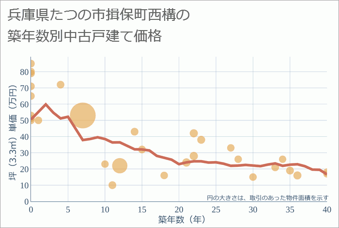 兵庫県たつの市揖保町西構の築年数別の中古戸建て坪単価