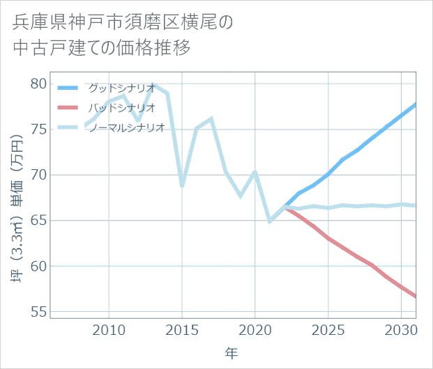 兵庫県神戸市須磨区横尾の中古戸建て価格推移