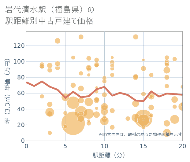 岩代清水駅(福島県)の徒歩距離別の中古戸建て坪単価