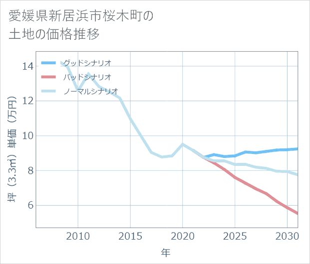 愛媛県新居浜市桜木町の土地価格推移