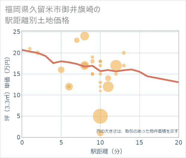 福岡県久留米市御井旗崎の徒歩距離別の土地坪単価