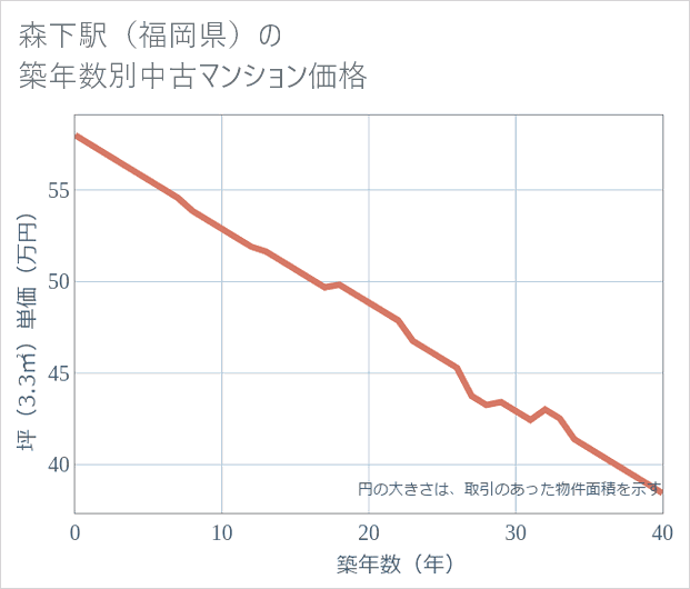 森下駅(福岡県)の築年数別の中古マンション坪単価