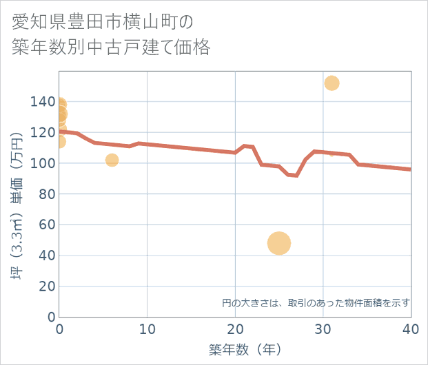 愛知県豊田市横山町の築年数別の中古戸建て坪単価