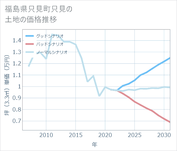 福島県只見町只見の土地価格推移