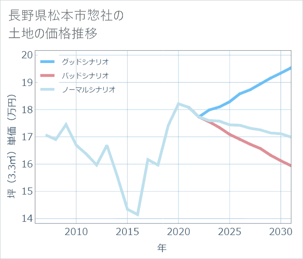 長野県松本市惣社の土地価格推移